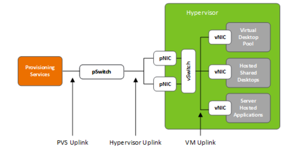 Abbildung einer PVS-Netzwerkkonfiguration