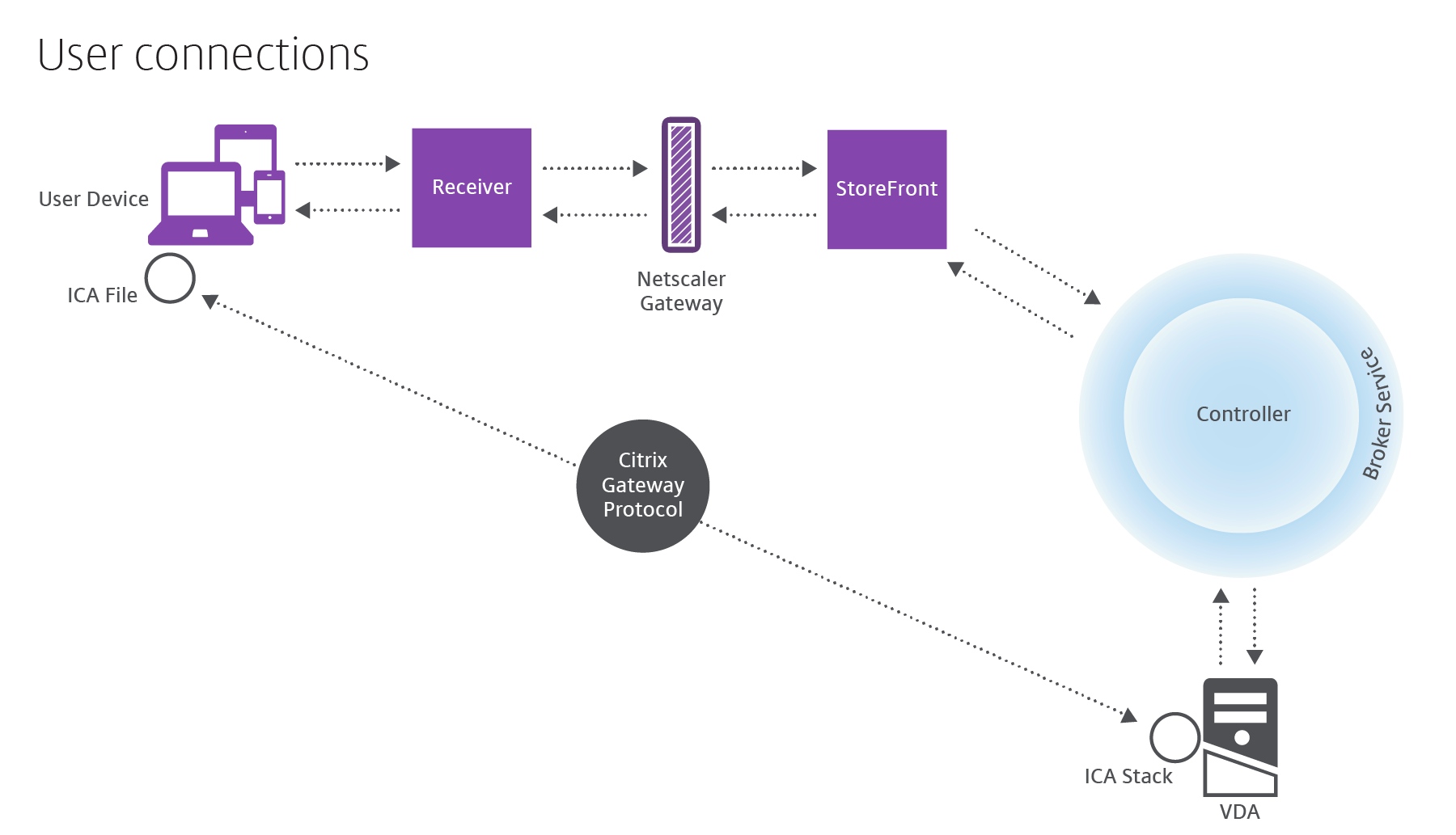 citrix xenapp 6.5 architecture overview