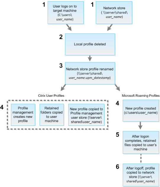 This flow diagram shows the processing that occurs when a user profile is reset.