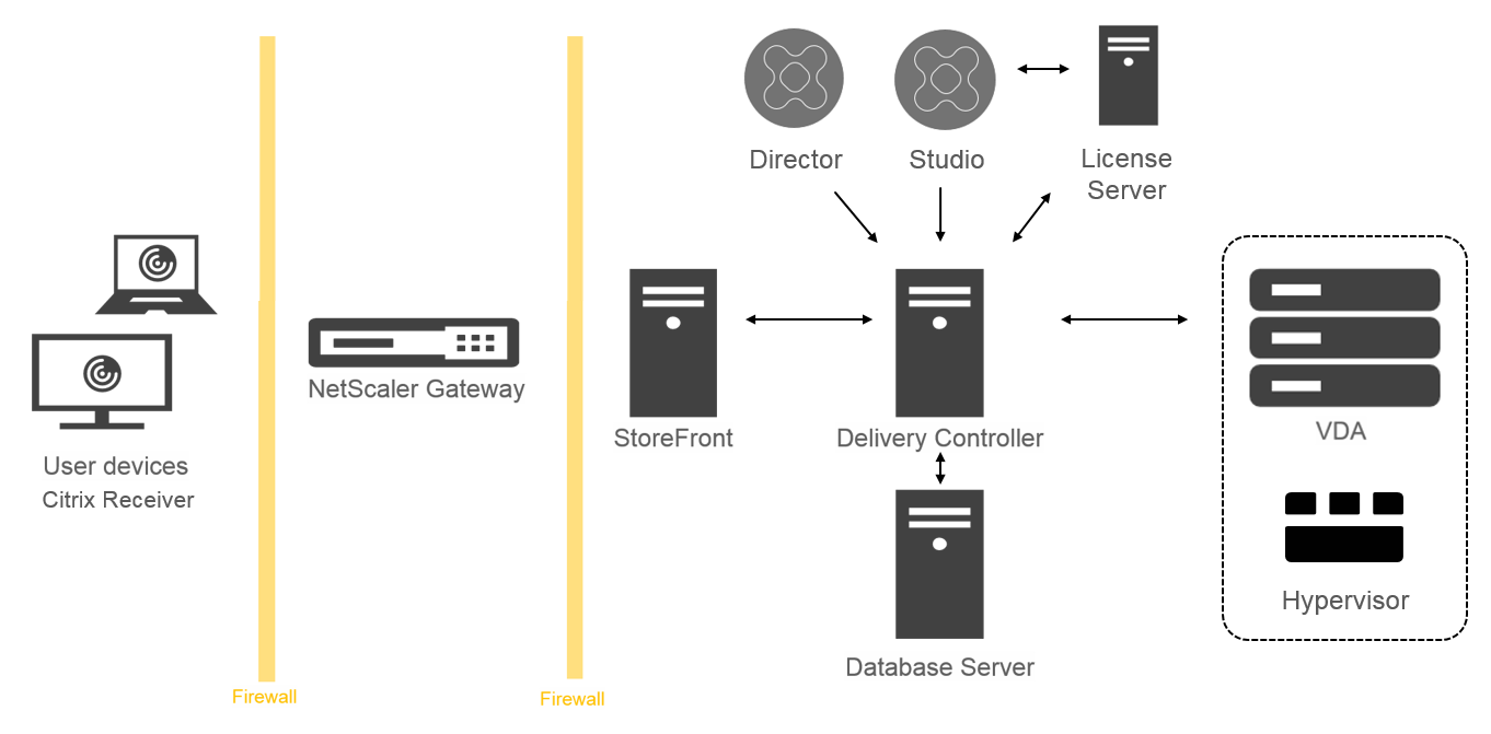 citrix xenapp 6.5 architecture overview