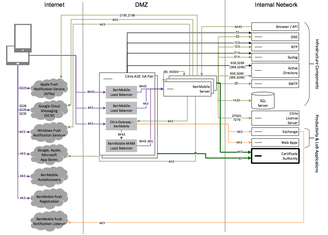 Diagramme d'architecture de référence avec une autorité de certification externe