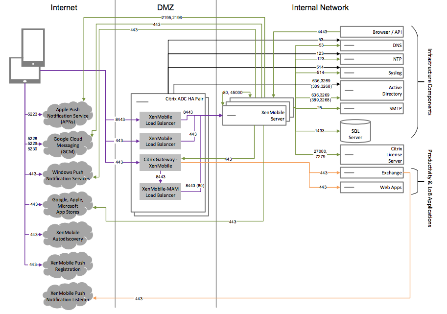 Diagram of reference architecture with XenMobile in the Internal Network