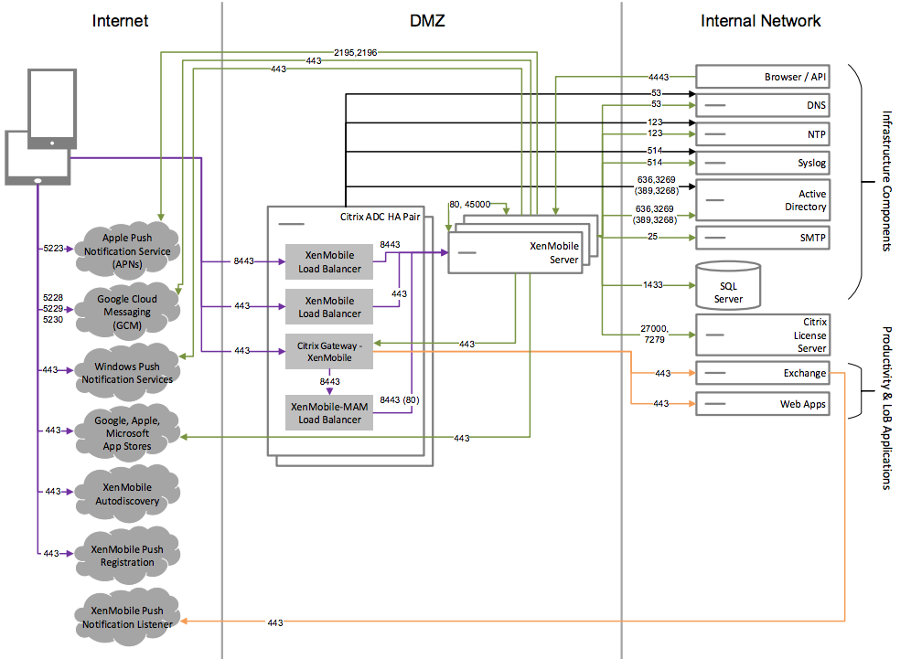 Diagrama de la arquitectura principal de referencia para MAM y MDM
