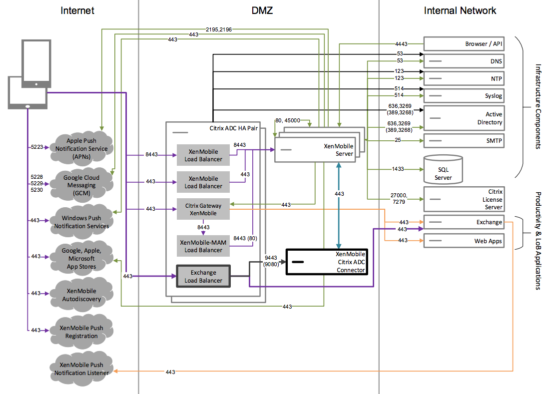 Diagramm der Referenzarchitektur mit Citrix Gateway Connector für Exchange ActiveSync