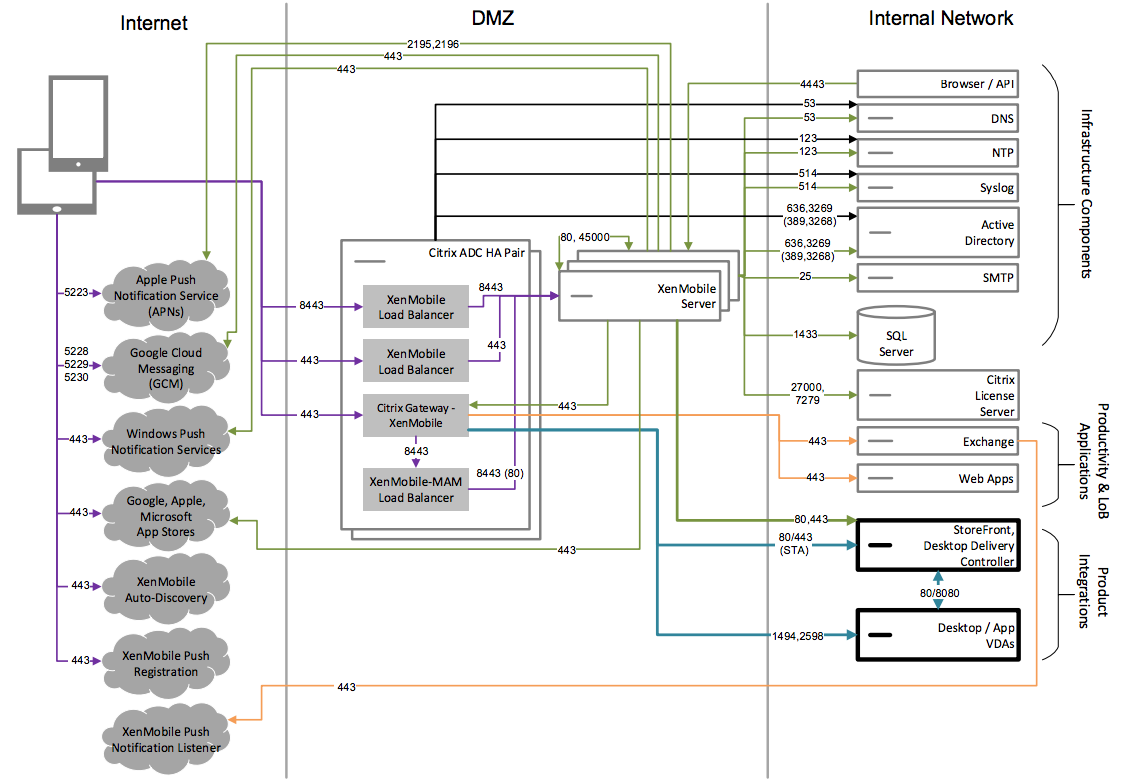 Diagram of reference architecture with Virtual Apps and Desktops