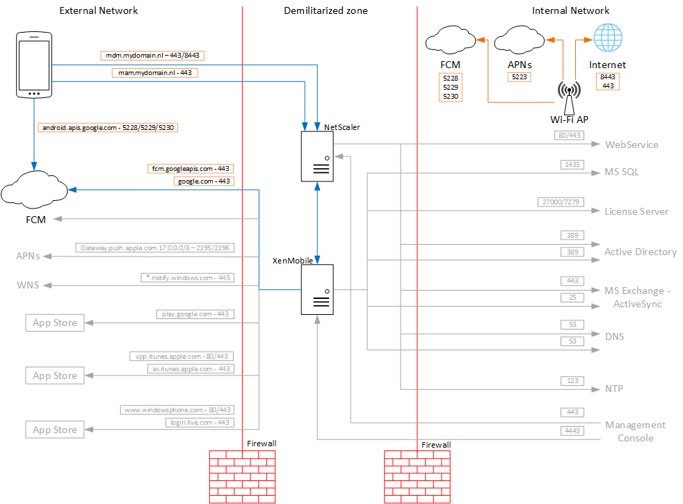 The FCM architecture 