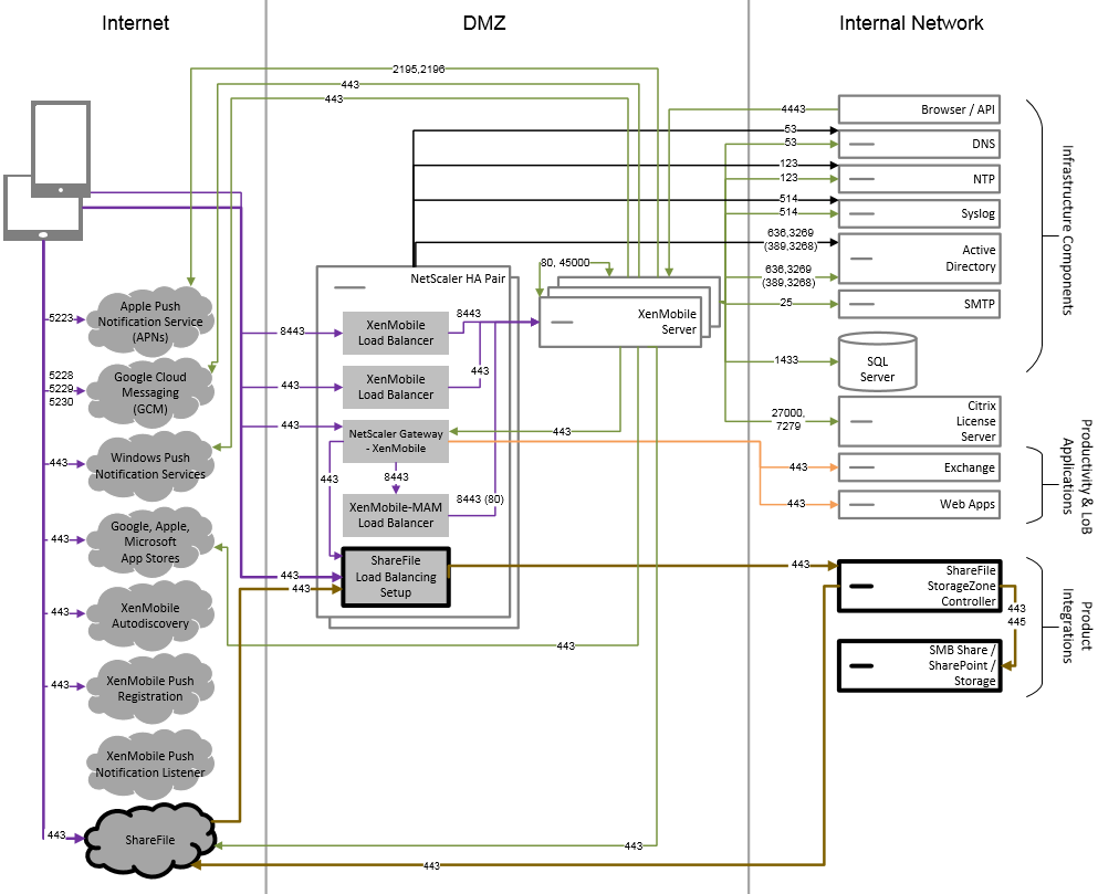 Diagrama da arquitetura de referência com Citrix Files