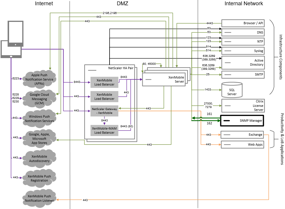 Diagramme d'architecture de référence avec SNMP