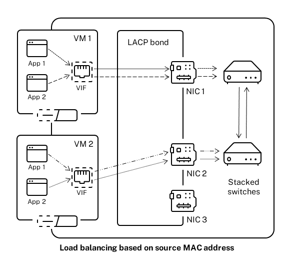 이 그림에서는 LACP 결합을 사용하고 소스 MAC 주소를 기반으로 하는 LACP를 해시 유형으로 사용하는 경우 NIC 수가 VIF 수를 초과하는 경우 일부 NIC가 사용되지 않는 방법을 보여 줍니다. 세 개의 NIC와 두 개의 VM이 있으므로 동시에 두 개의 NIC만 사용할 수 있습니다. 따라서 최대 본드 처리량을 달성할 수 없습니다. 한 VM의 패킷을 여러 VM으로 분할할 수 없습니다. 