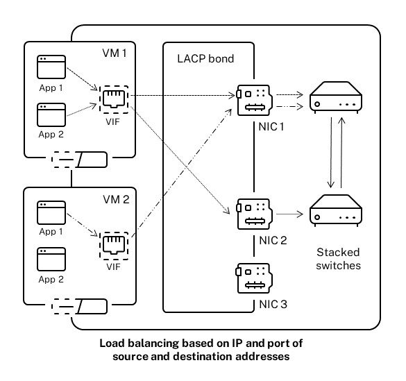 이 그림에서는 LACP 연결을 사용하고 해시 유형으로 소스와 대상의 IP 및 포트를 기반으로 하는 로드 밸런싱과 함께 LACP를 사용하도록 설정하는 경우 VM1에 있는 서로 다른 두 응용 프로그램의 트래픽을 두 NIC로 분산할 수 있는 방법을 보여 줍니다.