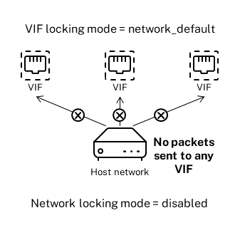  이 그림에서는 VIF가 기본 설정 (잠금 모드=network_default) 으로 구성된 경우 기본 잠금 모드와 연결된 설정을 확인하는 방법을 보여 줍니다. 이 그림에서 네트워크는 트래픽이 VIF를 통과할 수 없도록 기본 잠금 모드=사용 안 함으로 설정되어 있습니다. 