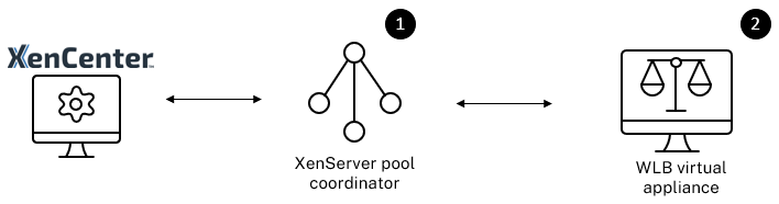 (1) XenServer는 Workload Balancing 구성 중에 생성한 계정을 사용하여 Workload Balancing과 통신합니다. (2) Workload Balancing 가상 장비는 풀의 자격 증명을 사용하여XenServer에 대해 인증합니다. 