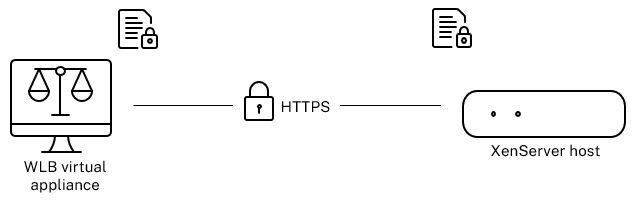  XenServer는 Workload Balancing 가상 장비가 TLS를 통해 해당 인증서에 연결되도록 하기 전에 특정 인증서가 있는지 확인합니다. 이 경우 실제 인증서 (개인 키가 있는 인증서) 는 Workload Balancing 서버에 있습니다. 서명하는 데 사용된 인증서는 XenServer 풀 코디네이터에 있습니다. 