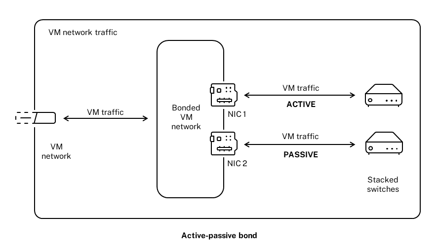  Cette illustration montre deux cartes réseau liées en mode actif-passif. La carte réseau 1 est active. La liaison inclut une carte réseau pour basculement qui est connectée à un second commutateur. Cette carte réseau n'est utilisée que si la carte réseau 1 échoue. 