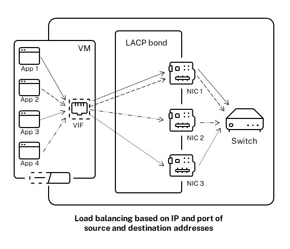  esta ilustración se muestra cómo, si utiliza la vinculación LACP y habilita LACP con equilibrio de carga basado en IP y puerto de origen y destino como tipo hash,  puede enviar el tráfico de cada aplicación en la máquina virtual a través de una de las tres NIC del vínculo, aunque el número de NIC supera el número de VIF. 