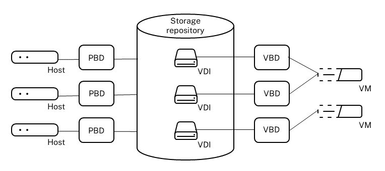 Visión general gráfica de los repositorios de almacenamiento y objetosrelacionados 