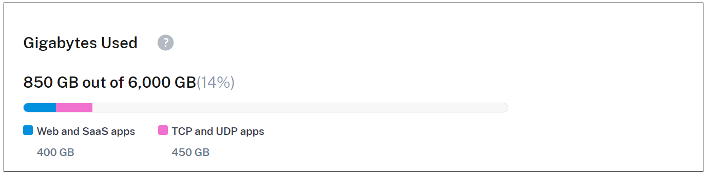 License Gigabytes Used