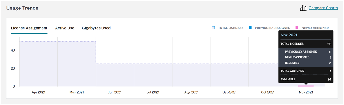 License Usage assignment trend graph