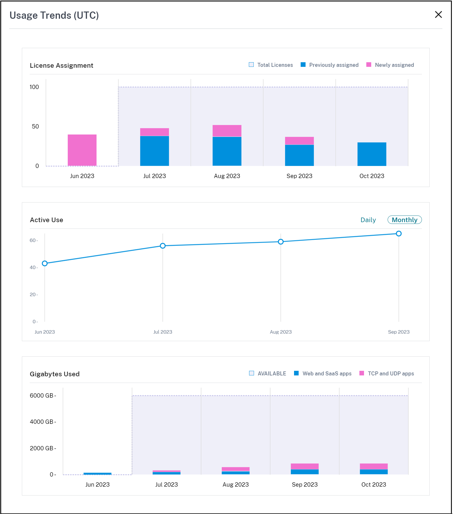 License Usage chart comparison