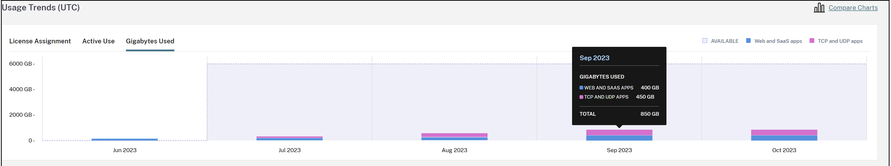 License Gigabytes Used