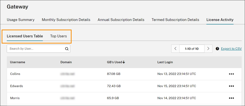 License Activity section with Licensed Users Table and Top Users tabs highlighted