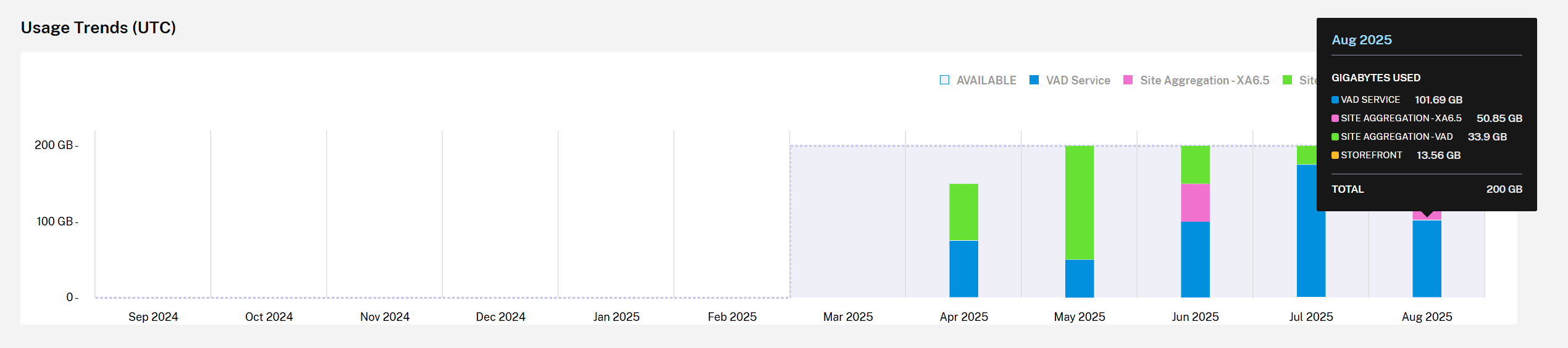 Usage detail for a month