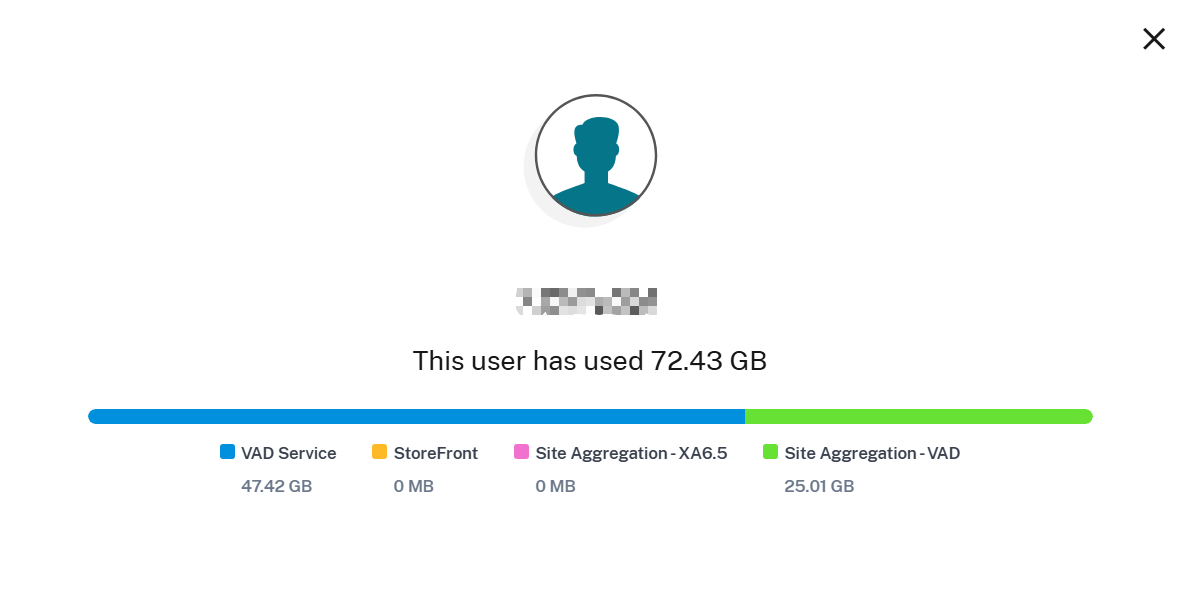 Bandwidth detail view for single user