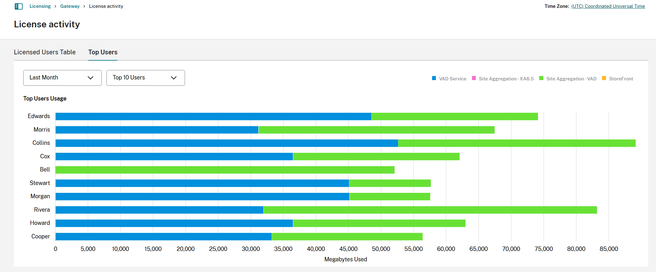 License Activity section with View Top Users highlighted