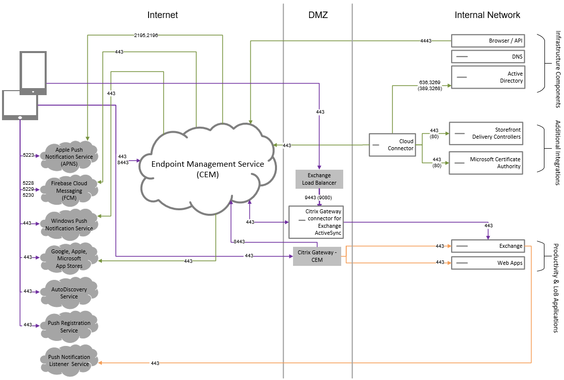 NetScaler Gateway connector for Exchange ActiveSync architecture