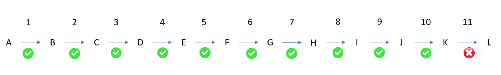 Loop chain consideration